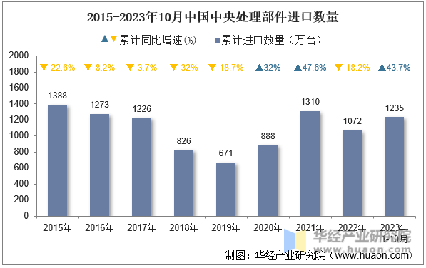 2015-2023年10月中国中央处理部件进口数量