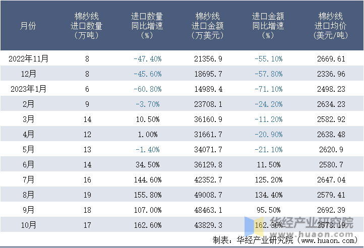 2022-2023年10月中国棉纱线进口情况统计表