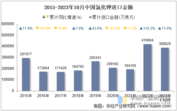 2015-2023年10月中国氯化钾进口金额