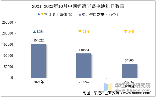 2021-2023年10月中国锂离子蓄电池进口数量