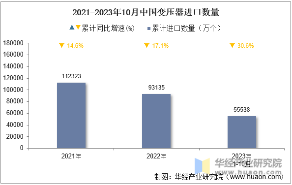 2021-2023年10月中国变压器进口数量