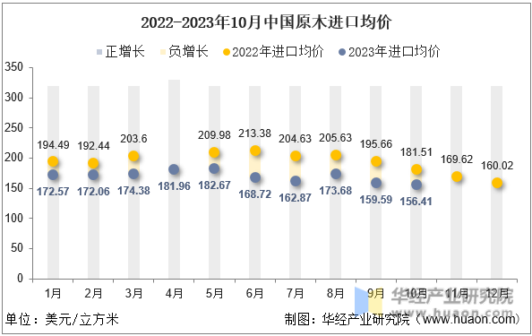 2022-2023年10月中国原木进口均价