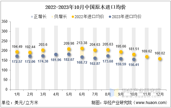 2022-2023年10月中国原木进口均价