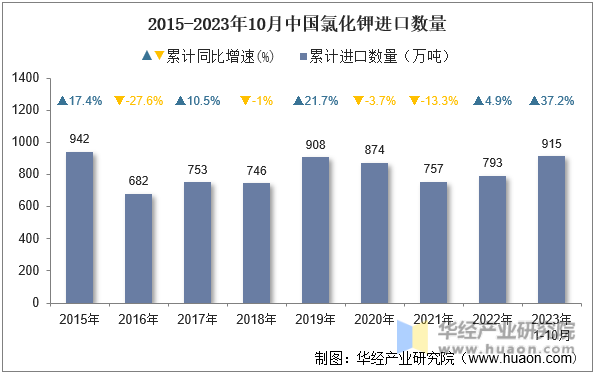 2015-2023年10月中国氯化钾进口数量