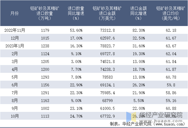 2022-2023年10月中国铝矿砂及其精矿进口情况统计表