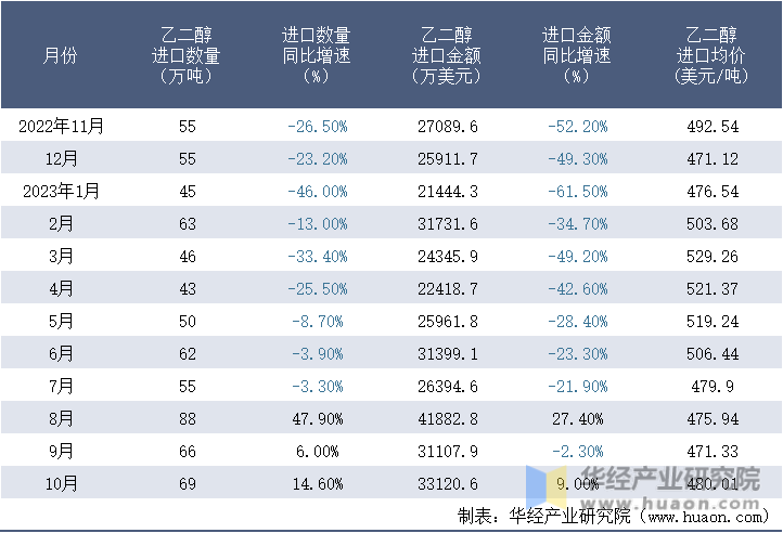 2022-2023年10月中国乙二醇进口情况统计表