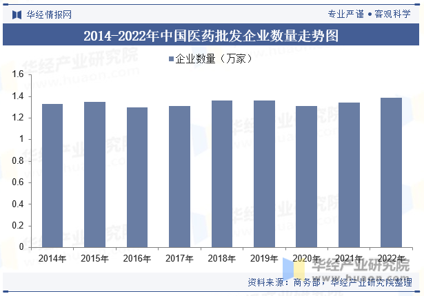 2014-2022年中国医药批发企业数量走势图