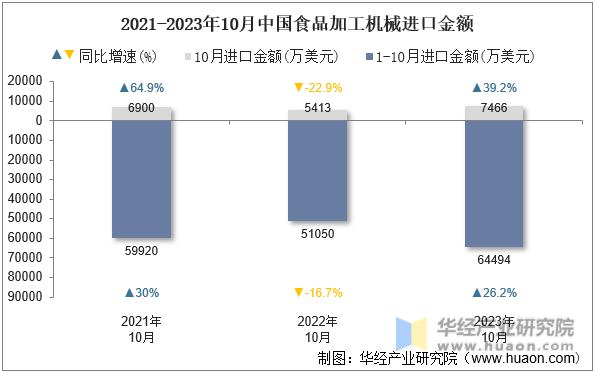 2021-2023年10月中国食品加工机械进口金额