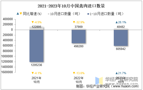 2021-2023年10月中国禽肉进口数量