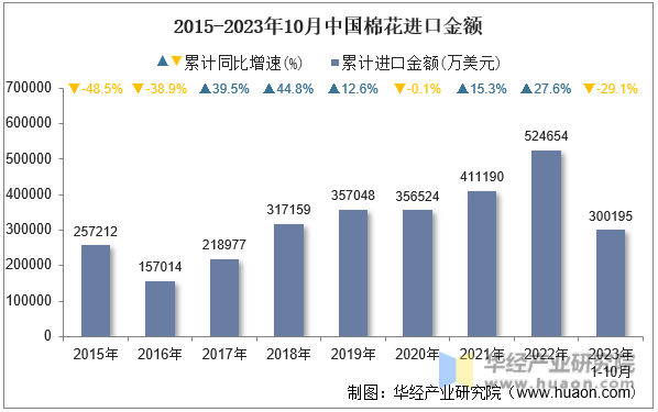 2015-2023年10月中国棉花进口金额