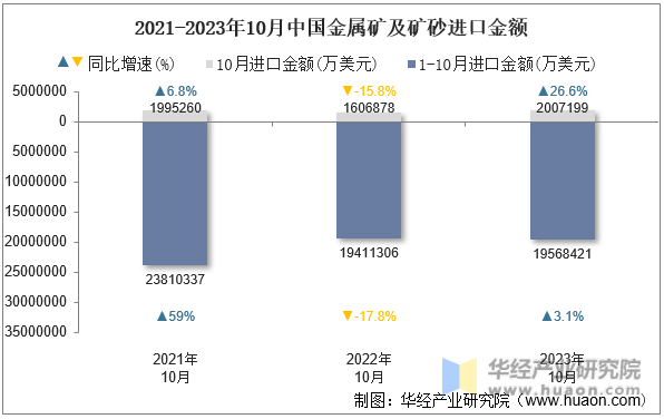 2021-2023年10月中国金属矿及矿砂进口金额