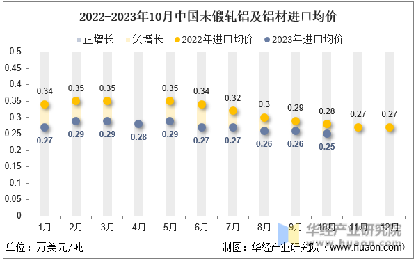 2022-2023年10月中国未锻轧铝及铝材进口均价