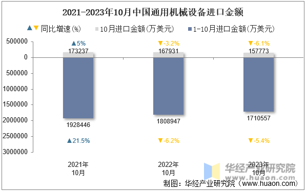 2021-2023年10月中国通用机械设备进口金额