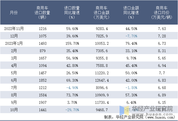 2022-2023年10月中国商用车进口情况统计表