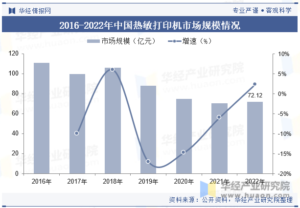 2016-2022年中国热敏打印机市场规模情况