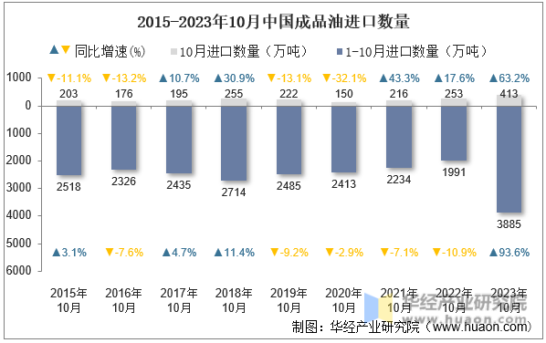 2015-2023年10月中国成品油进口数量