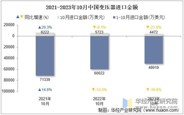 2021-2023年10月中国变压器进口金额