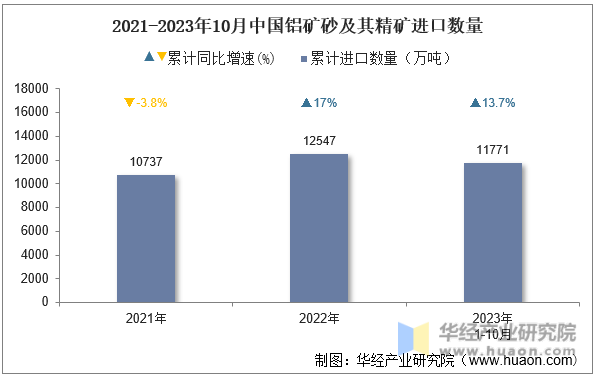 2021-2023年10月中国铝矿砂及其精矿进口数量