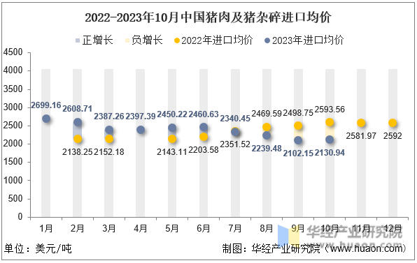 2022-2023年10月中国猪肉及猪杂碎进口均价
