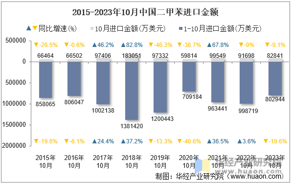 2015-2023年10月中国二甲苯进口金额