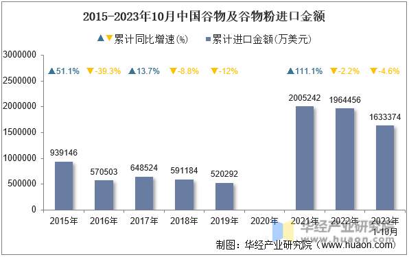 2015-2023年10月中国谷物及谷物粉进口金额