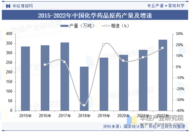 2015-2022年中国化学药品原药产量及增速