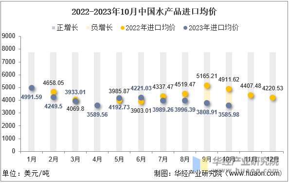 2022-2023年10月中国水产品进口均价