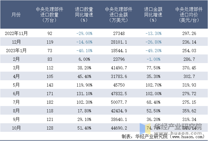 2022-2023年10月中国中央处理部件进口情况统计表