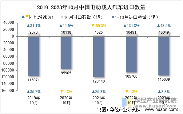 2019-2023年10月中国电动载人汽车进口数量