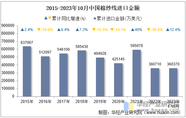 2015-2023年10月中国棉纱线进口金额