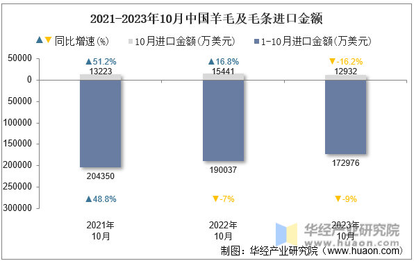 2021-2023年10月中国羊毛及毛条进口金额