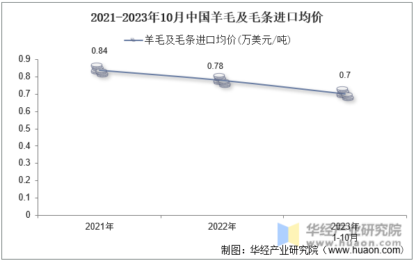 2021-2023年10月中国羊毛及毛条进口均价