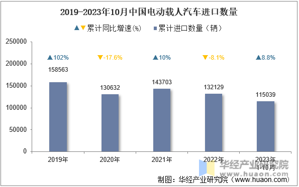 2019-2023年10月中国电动载人汽车进口数量