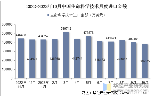 2022-2023年10月中国生命科学技术月度进口金额