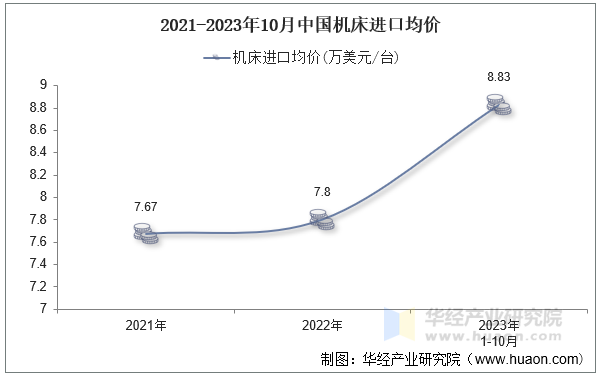 2021-2023年10月中国机床进口均价