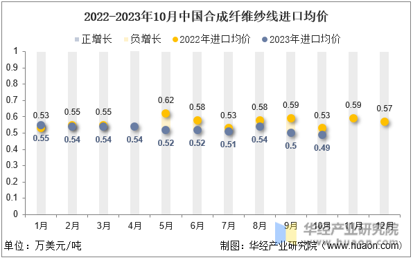 2022-2023年10月中国合成纤维纱线进口均价