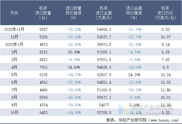 2022-2023年10月中国机床进口情况统计表