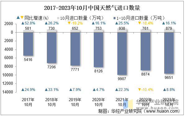 2017-2023年10月中国天然气进口数量