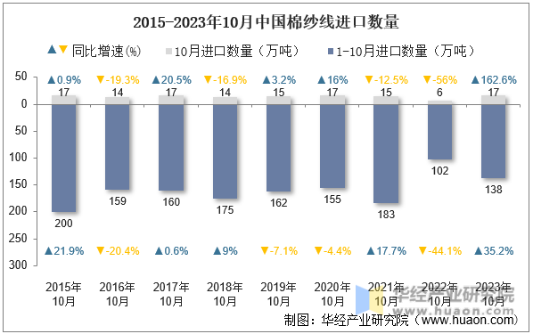 2015-2023年10月中国棉纱线进口数量
