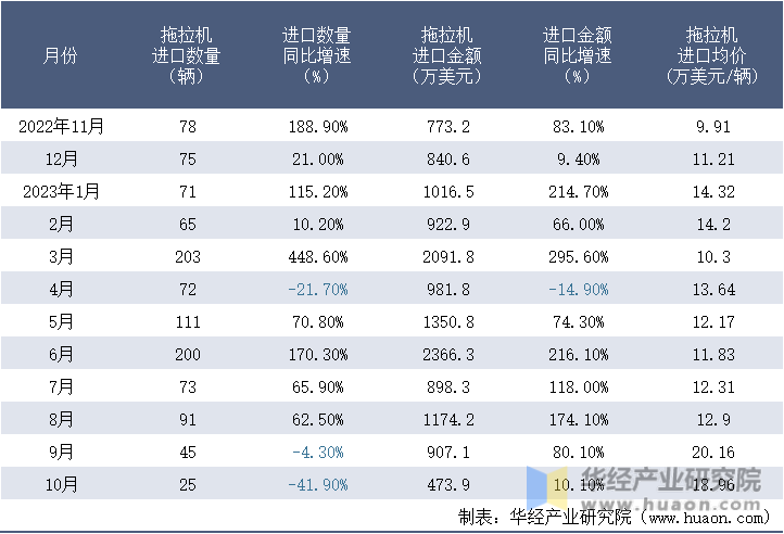 2022-2023年10月中国拖拉机进口情况统计表