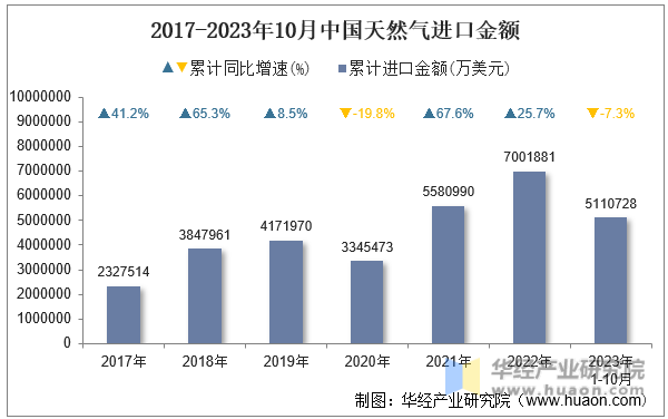 2017-2023年10月中国天然气进口金额
