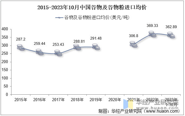 2015-2023年10月中国谷物及谷物粉进口均价