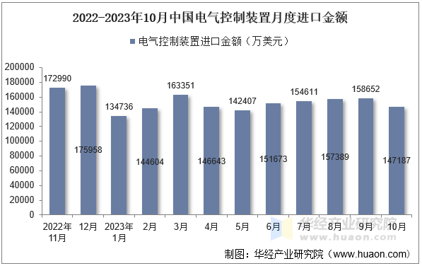 2022-2023年10月中国电气控制装置月度进口金额