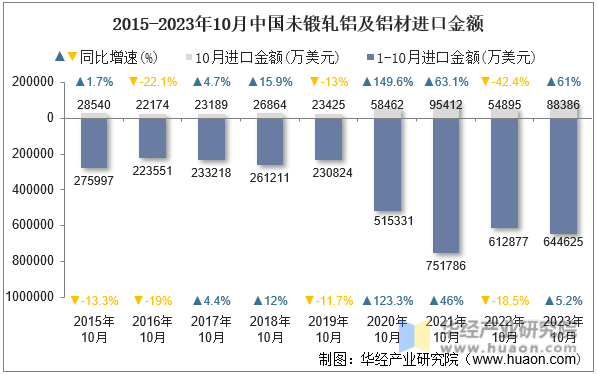 2015-2023年10月中国未锻轧铝及铝材进口金额