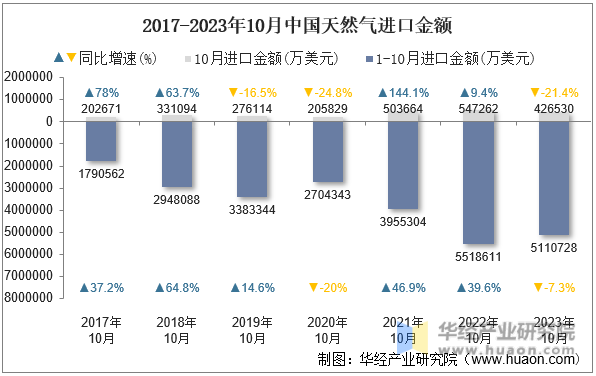2017-2023年10月中国天然气进口金额