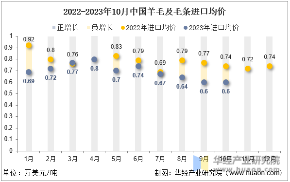 2022-2023年10月中国羊毛及毛条进口均价