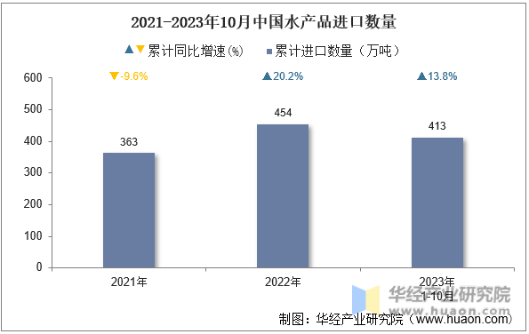 2021-2023年10月中国水产品进口数量