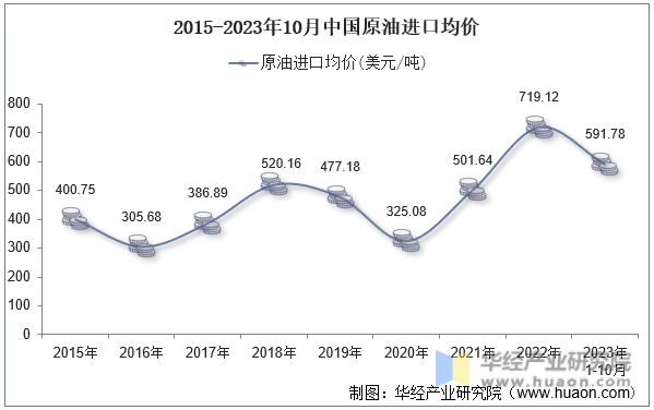 2015-2023年10月中国原油进口均价