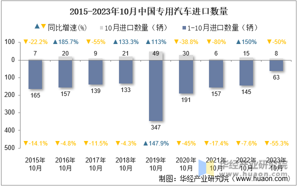 2015-2023年10月中国专用汽车进口数量