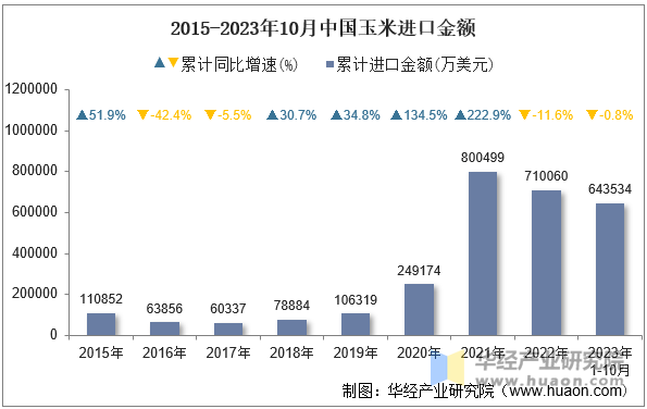 2015-2023年10月中国玉米进口金额